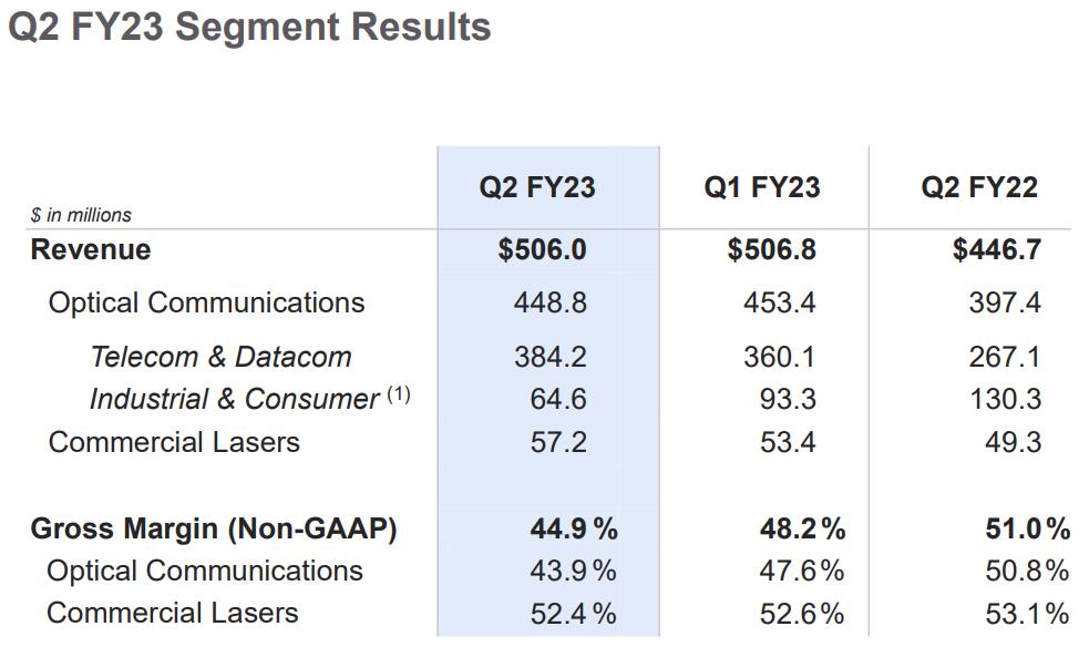 Lumentum Q2净收入5.06亿美元，激光器销售同比增长16%