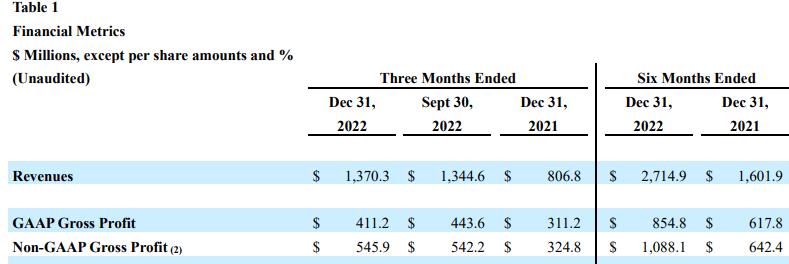 Coherent 2023财年Q2营收13.7亿美元，盯上OLED等应用新机遇
