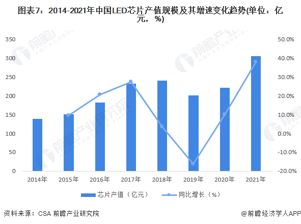 预见2023：《2023年中国LED芯片行业全景图谱》