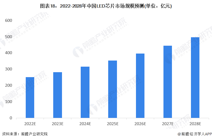 预见2023：《2023年中国LED芯片行业全景图谱》