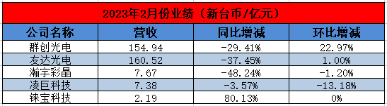 台湾五大面板厂2月“战报”出炉，产业春风吹满面