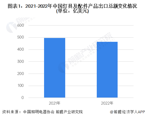 2023年中国灯具行业出口市场现状分析 灯具行业年出口总额超460亿美元