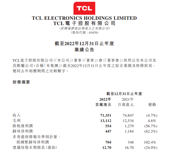 TCL电子 | 2022年净利暴涨102.4%，显示业务全球领先