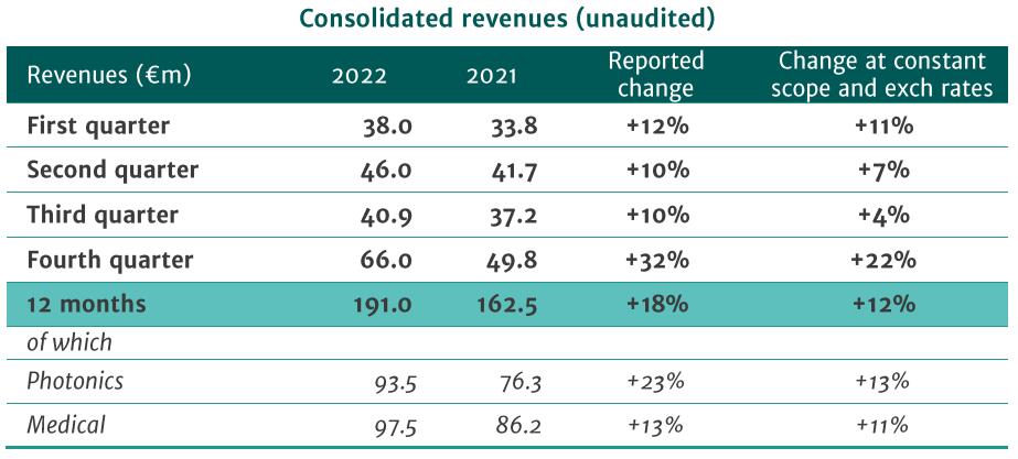 法国Lumibird 2022年收入1.91亿欧元，同比增长18%