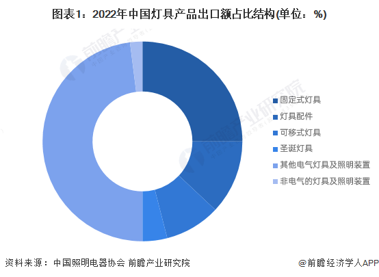 2023年中国固定式灯具行业出口市场现状分析 固定式灯具是主要的灯具出口品类【组图】