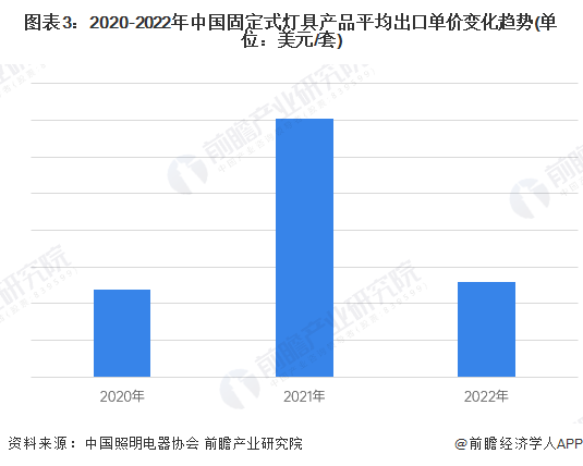 2023年中国固定式灯具行业出口市场现状分析 固定式灯具是主要的灯具出口品类【组图】