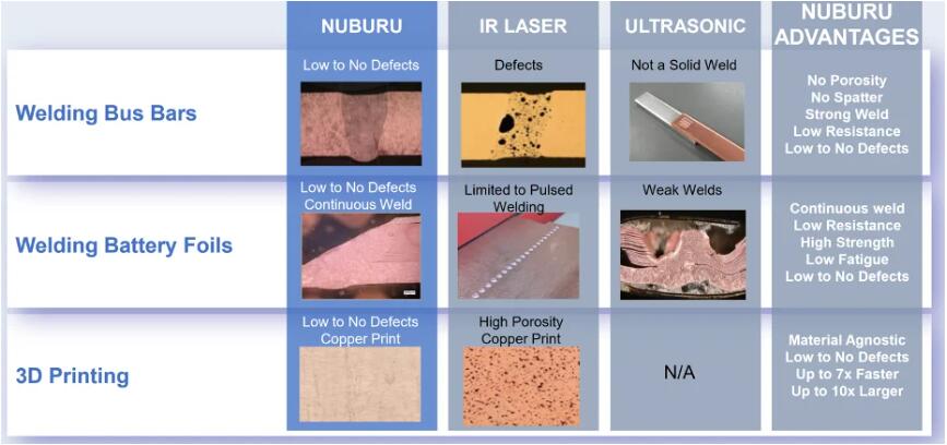 NUBURU获得蓝光激光焊接和几千瓦蓝色激光器专利