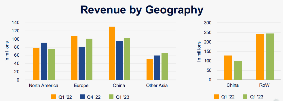IPG Q1营收3.47亿美元：中国销售额下降22％，日本销售额增加68%