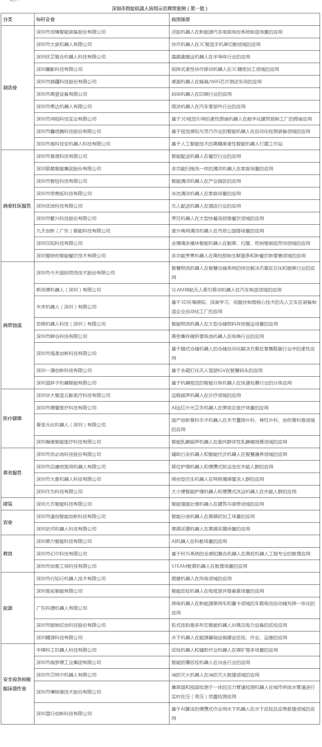 深圳发布第一批智能机器人应用示范典型案例名单