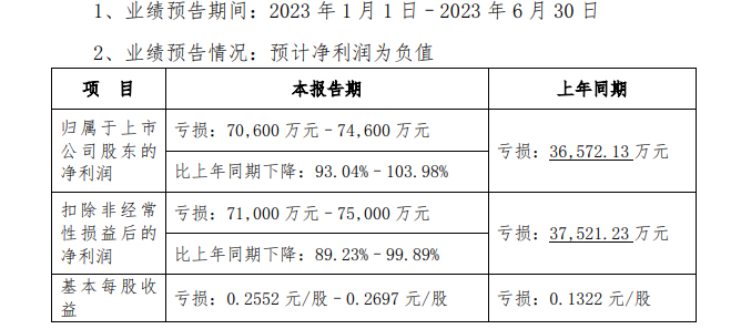 国内12家面板厂2023上半年业绩预报盘点