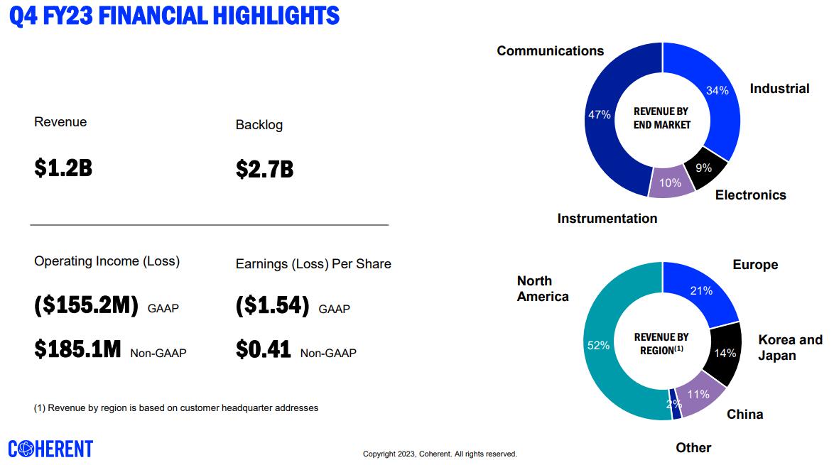 コヒレントの2023会計年度の総収益は51億6000万ドルに達し、レーザー事業が29％を占める