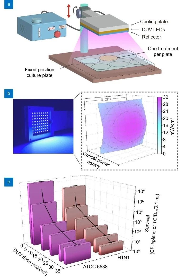 厦门大学研发出275-nm氮化物紫外LED杀毒平面光源
