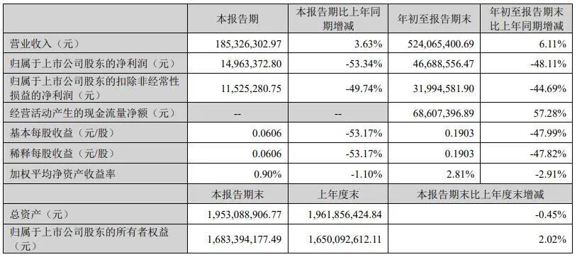 光库科技前三季度营收5.24亿元，同比增长6.11%