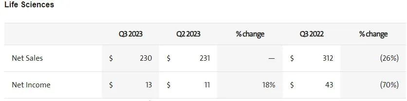 康宁Q3光通信业务营收9.18亿美元，环比下滑14%