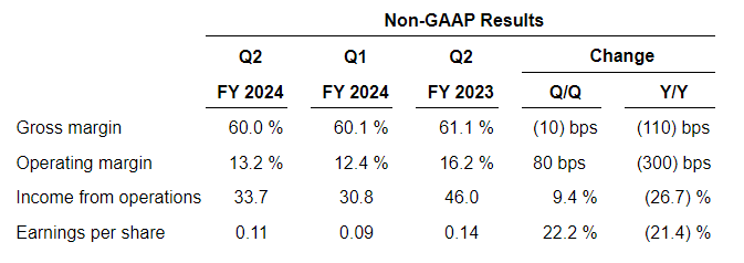 VIAVI 2024财年Q2收入2.545亿美元，同比下滑10.5%