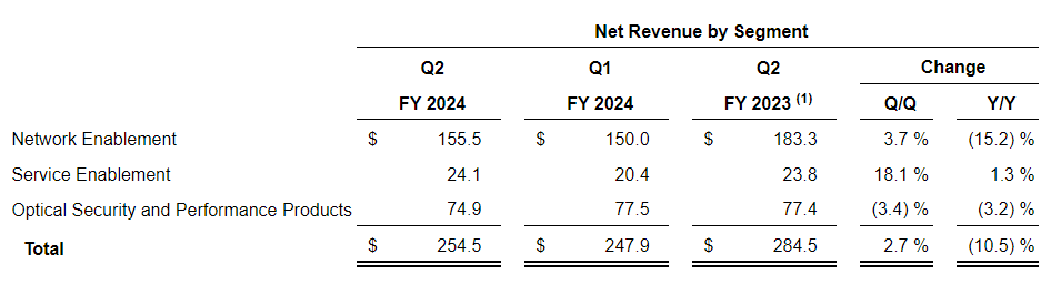 VIAVI 2024财年Q2收入2.545亿美元，同比下滑10.5%