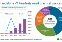 Canalys预测VR一体机明年出货150万台