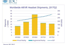 IDC公布2017Q2全球VR AR头显出货量 HTC大幅下降至全球第五名