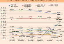 2017年7月中国手机市场分析报告