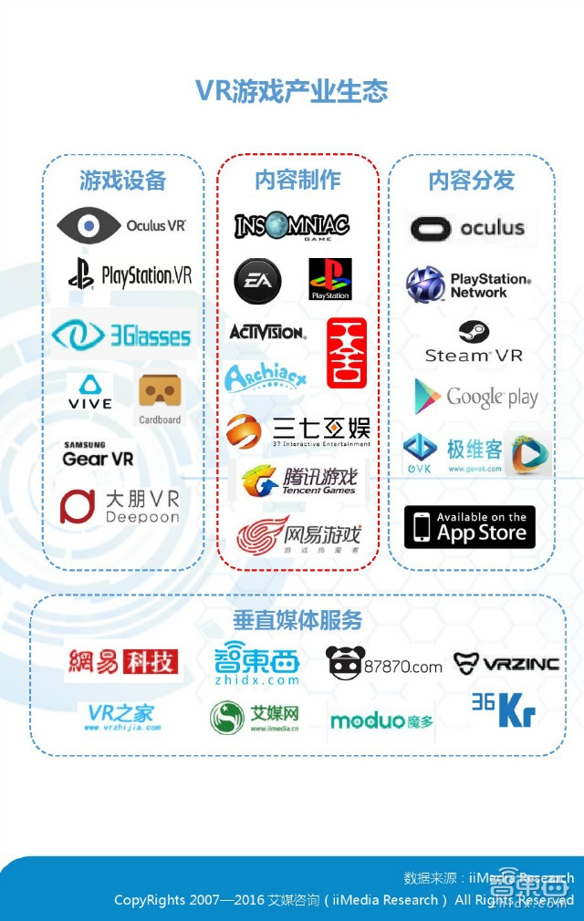 中國VR市場上半年真實現(xiàn)狀：半數(shù)用戶不熟 七成不愿買