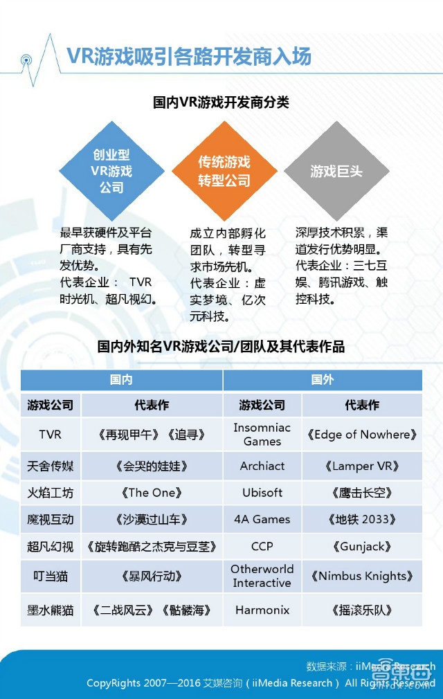 中国VR市场上半年真实现状：半数用户不熟 七成不愿买