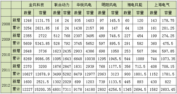  風(fēng)力發(fā)電廠家排名前十_風(fēng)力發(fā)電廠家排行