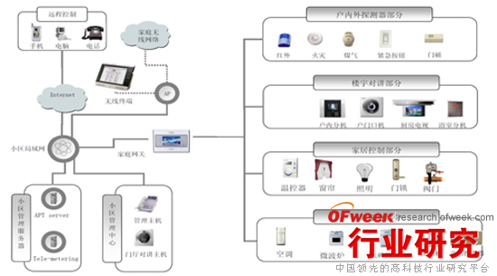 图3  霍尼韦尔智能家居系统