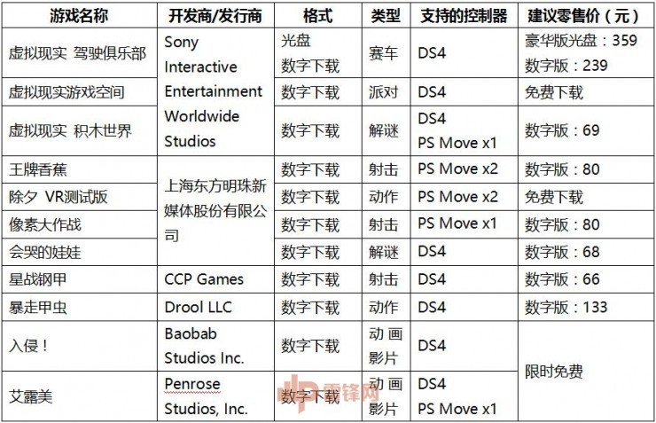 索尼PS VR和新款PS4在国内开售 多款游戏助阵