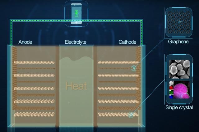 华为石墨烯基电池研发成功 12月月底将发布华为超级快充手机