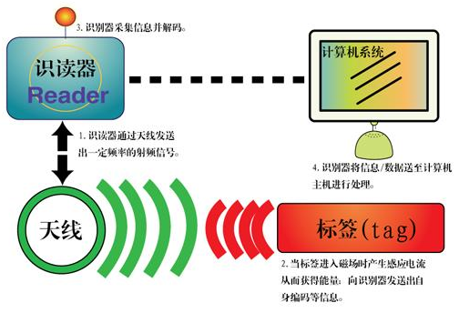 rfid识别原理示意图