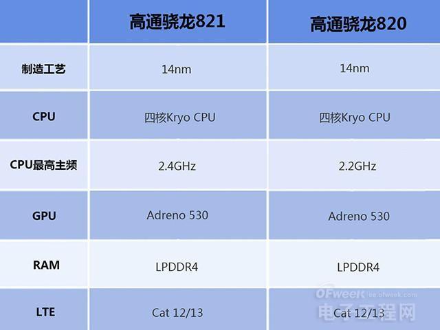 骁龙821和骁龙820对比分析!