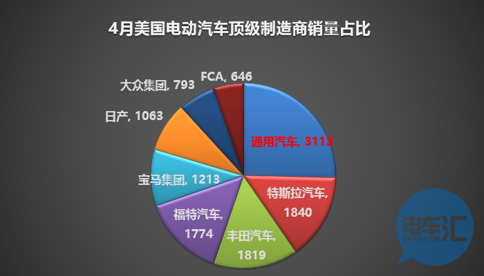 【聚焦】4月美国电动汽车市场显"震荡"