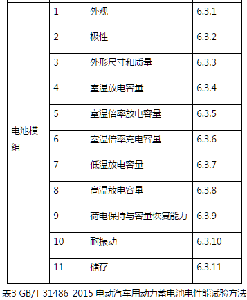 现有电动汽车用动力电池国家标准解读