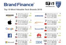 2018全球最有价值科技品牌榜