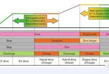 本田混合动力驱动系统 i-MMD（5）