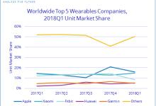 IDC全球可穿戴设备市场报告