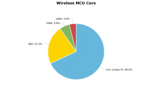 Wireless MCU市场报告：市场规模