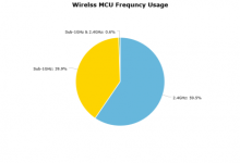 Wireless MCU市场报告：市场规模