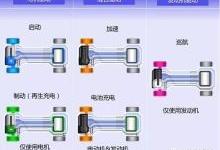 新能源汽车技术19-本田i-MMD双电机混动系统工作模式