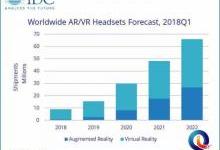 AR/VR头显将呈增长趋势