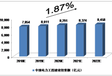 近5年中国电力行业发展预测分析