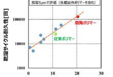 日本開發耐久性提高5倍的燃料電池電解質薄膜