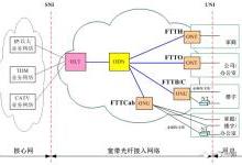 宽带光纤接入网的概念和典型应用类型
