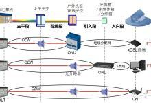 宽带光纤接入网的概念和典型应用类型