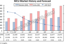 未来5年MCU市场将保持7.2%年复合增长率