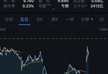 小米启动首次回购 盘中股价大涨3.90%
