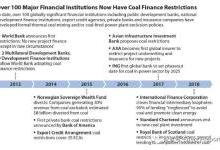 全球100余家金融机构正在退出煤炭行业
