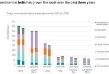 印度成全球增速最快能源投资市场 越南可再生能源迎来高速发展