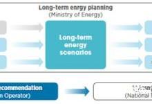 清洁能源转型的长期能源情景