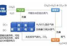 液体流量传感器在甲醇重整制氢燃料电池热电联供系统中的应用